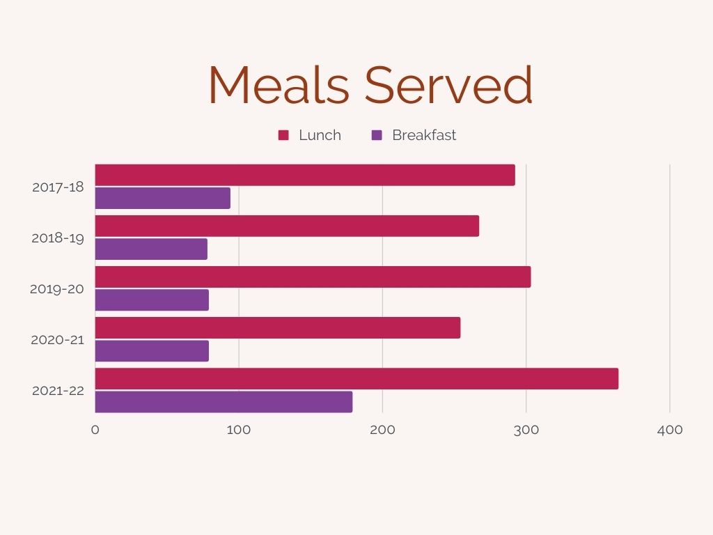 meals service diagram